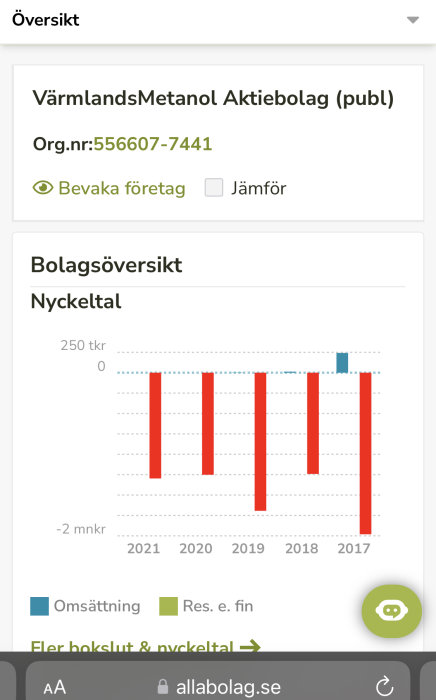 Skärmavbild av företagsdata med finansiella balkdiagram, organisationsnummer, och bevakningsfunktion från webbplats.