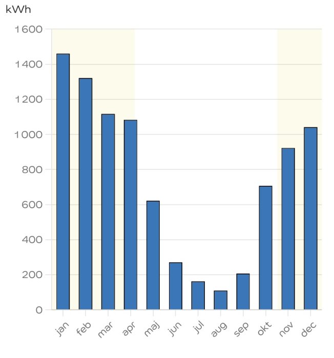 Stapeldiagram som visar månatlig energianvändning i kWh över ett år.