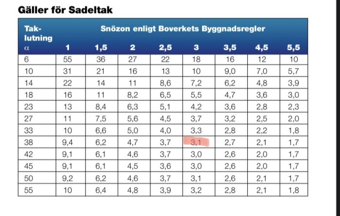 Tabell över snözoner efter taklutning enligt Boverkets byggnadsregler för sadeltak.