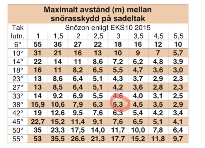 Tabell över maximalt snölastavstånd för olika taklutningar på sadeltak.