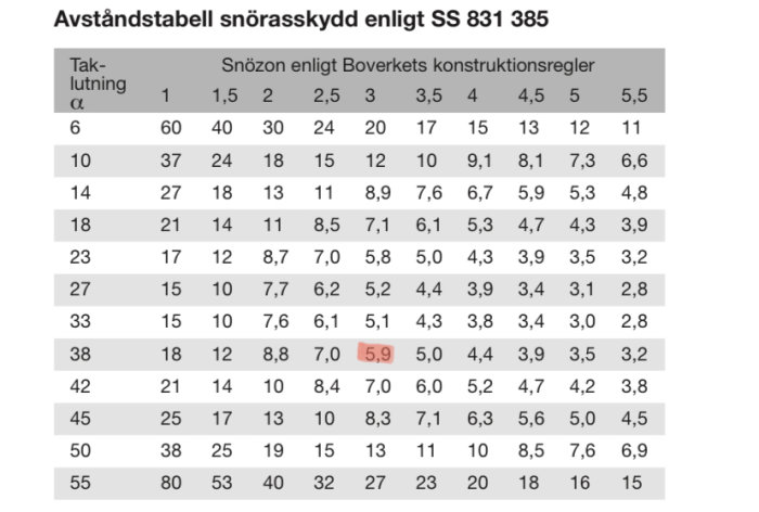 Schwedische Tabelle für Schneelastzonen, Dachneigung, Baunorm SS 831 385, hervorgehobene Zahlen.