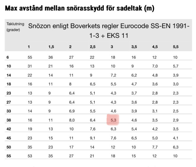 Tabell över maxavstånd för snörasskydd på sadeltak enligt svenska byggregler, klassificerad efter taklutning och snözon.