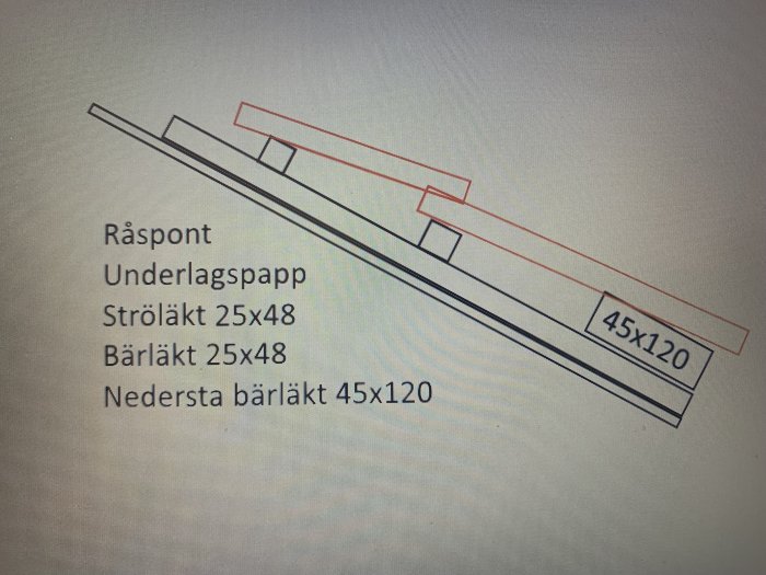 Teknisk ritning av takkonstruktion med mått, inklusive bärläkt och underlagspapp.