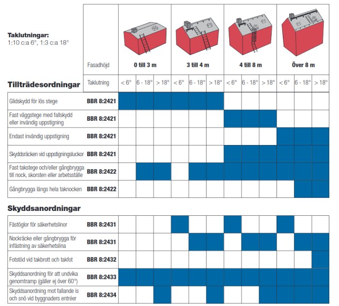 Bild på tabell och illustrationer för taklutningar och säkerhetsanordningar enligt svenska byggregler.