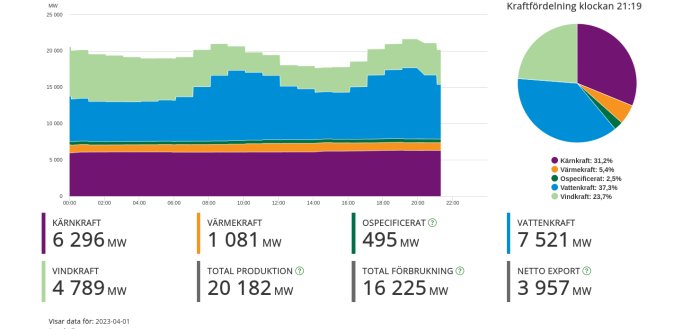 Energiproduktionsstatistik och kraftfördelning i stapel- och cirkeldiagram: kärnkraft, värme, vind, vattenkraft.