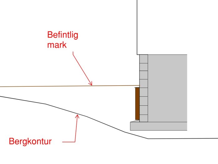 Schematisk illustration av markförhållanden vid berg och byggnad; marknivå, bergkontur och stödstruktur visas.