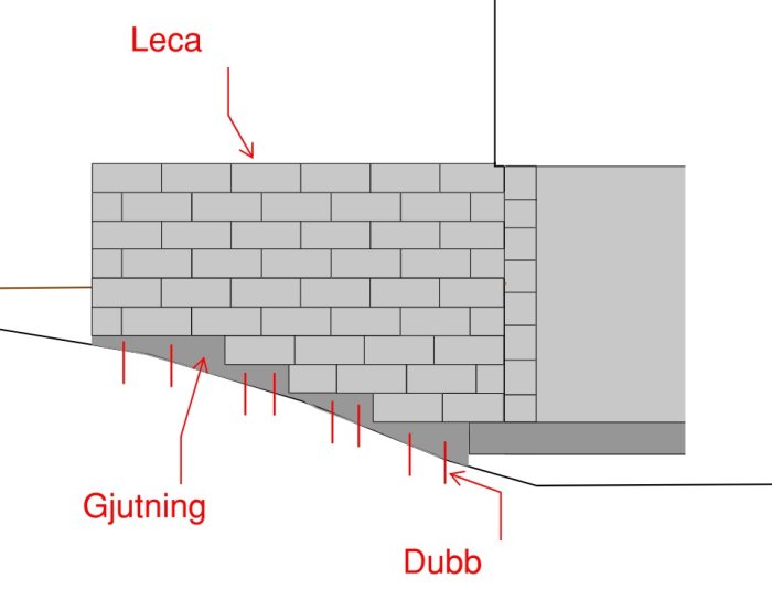 Skiss av murad struktur med lecablock, gjutning och dubbar för konstruktionsförankring.