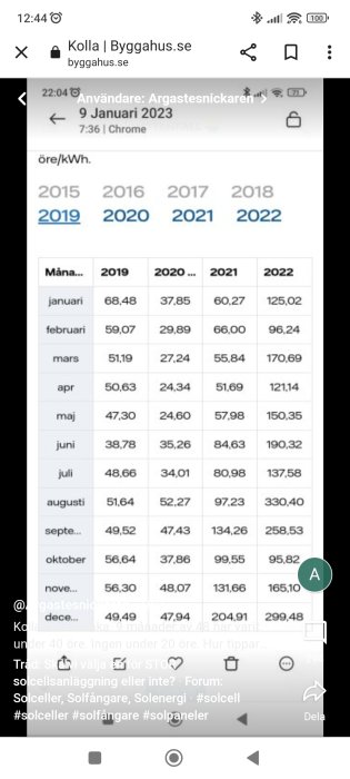 Skärmdump av tabell med elpriser per kWh över flera år, avsevärd ökning synlig.