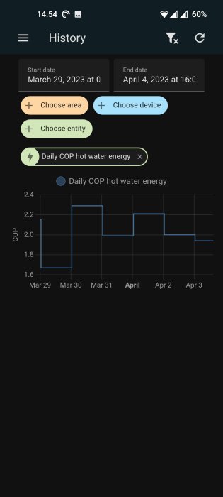 Appskärm visar energieffektivitet, daglig COP för varmvatten, mellan 29 mars och 4 april 2023.