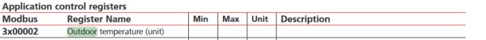 Tabell över applikationskontrollregister för Modbus, innehåller kolumn för ute-temperatur.