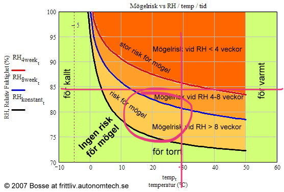 Färgglatt diagram som visar risk för mögel i relation till relativ luftfuktighet och temperatur.