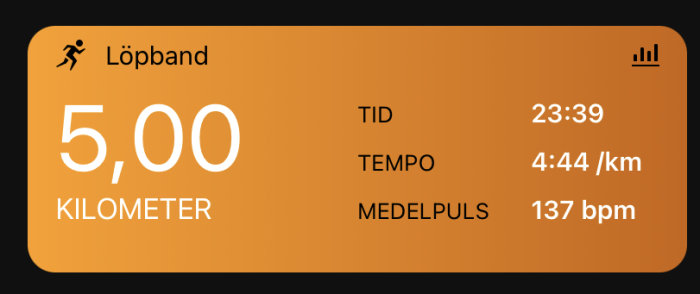 Display visar löpning på löpband: 5 km distans, tid 23:39, tempo 4:44 min/km, hjärtfrekvens 137 bpm.