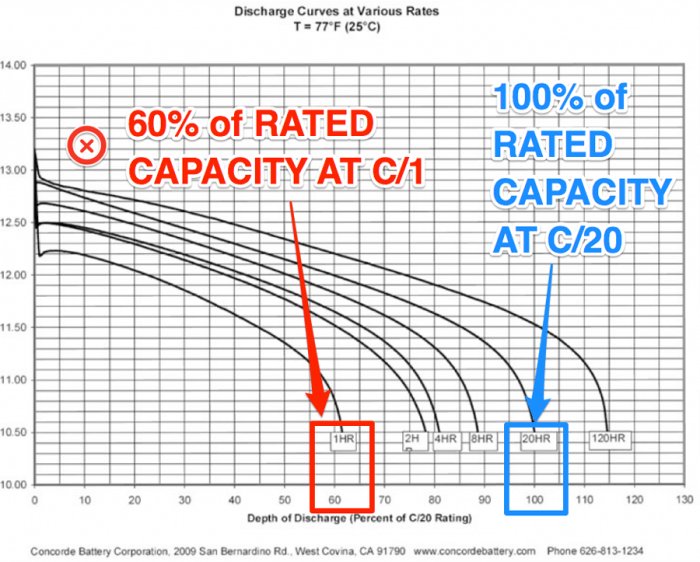 Graf över urladdningskurvor för batterikapacitet vid olika hastigheter och tid vid 25 grader Celsius.