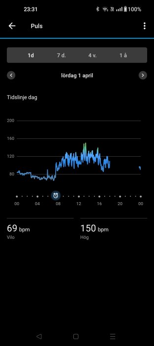 Skärmavbild av pulsmätare, hjärtfrekvens tidslinje, varierar under dagen, mobilapp, hälsomonitorering.