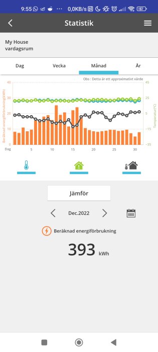 Diagram visar daglig energiförbrukning och temperatur över en månad för ett vardagsrum. 393 kWh beräknad användning.