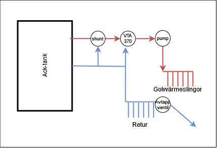 Schematisk ritning av värmesystem med ackumulatortank, shunt, pump, golvvärmeslingor och returledning.