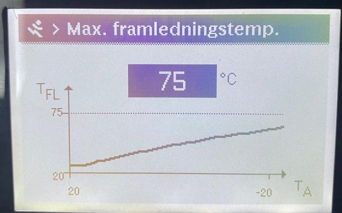 Digital display visar graf och temperatur, "Max. framledningstemp.", 75 grader Celsius, temperaturväxling över tid.