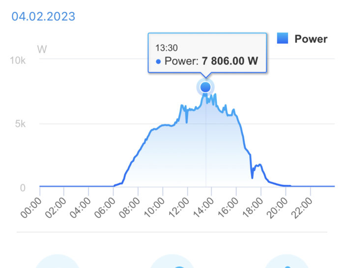 Energianvändning över tid, topp vid 13:30, 7806 watt, datum 4 februari 2023.