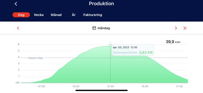 Graf som visar daglig produktion av solenergi, peaken 5,83 kW, totalt 39,9 kWh.