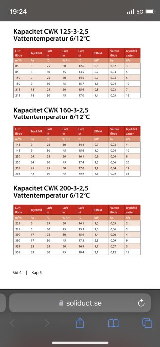 Tekniska specifikationer för ventilationsutrustning med luftflöden, temperaturer och tryckfall på svenska.