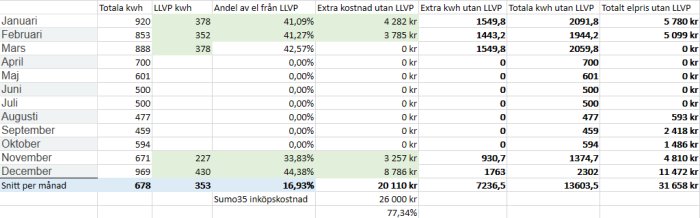 Excel-kalkylblad med elanvändningsdata, kostnader och procentandelar per månad.