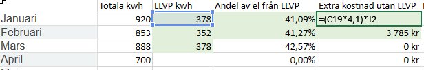 Excel-tabell med månadsdata för energiförbrukning, andel via LLVP och extra kostnader.