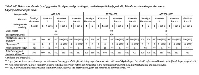 Rekommenderade tjocklekar för väglager baserat på årstrafik, klimatzon, materialtyp.