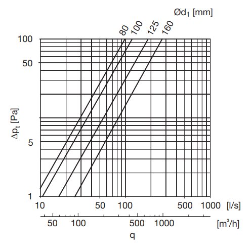 Tryckfall över flöde-diagram, med olika rördiametrar, visas i Pa och L/s samt m³/h.