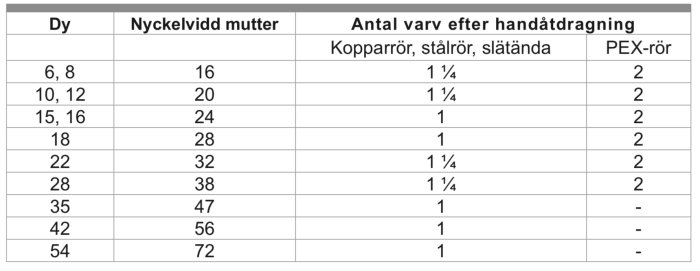 Tabell över nyckelvidd för muttrar och antal varv efter handåtdragning för olika rörtyper.