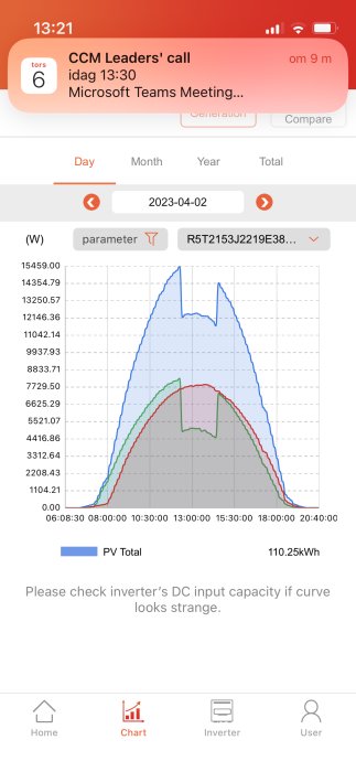 Smartphone skärm som visar solenergiproduktionsdata och påminnelse om möte. Graf med effektkurvor i app.