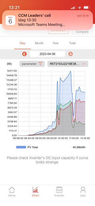 App-skärmbild som visar energiproduktionsdata med linjediagram, varning om att kontrollera växelriktare, mobil notis om möte.