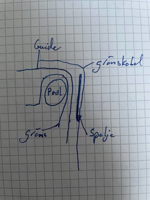 Handritad skiss av område med pool, guide, gräns och speglar, markerat med bläck på rutat papper.