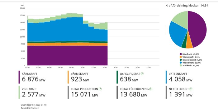 Stapeldiagram och cirkeldiagram visar elproduktionens fördelning från olika källor för ett specifikt datum och tid.