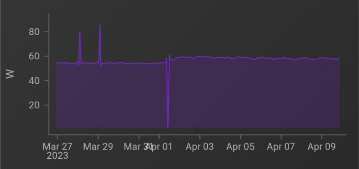 Graf med watt (W) över tid, fluktuationer syns, möjlig energiförbrukningsdata från slutet av mars till början av april 2023.