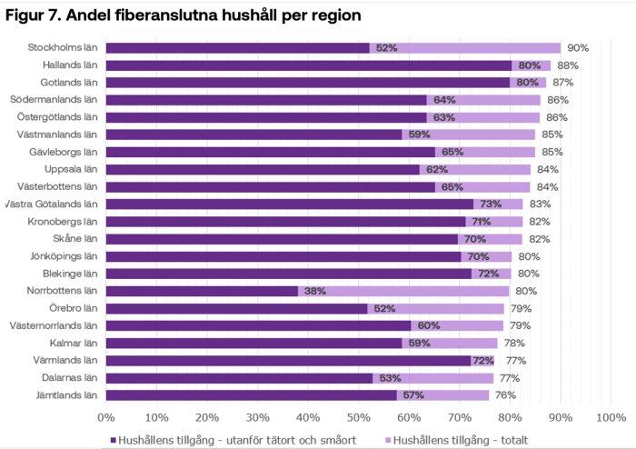 Stapeldiagram visar fiberanslutning i svenska hushåll efter region, indelat i total och utanför tätort.