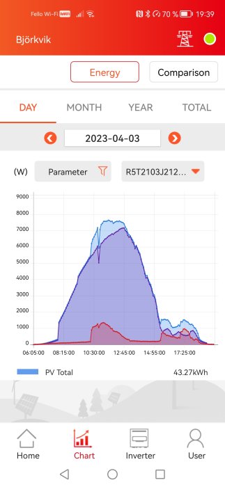 Solenergi-produktion genom dagen; graf visar watt över tiden med total förbrukning 43.27 kWh.