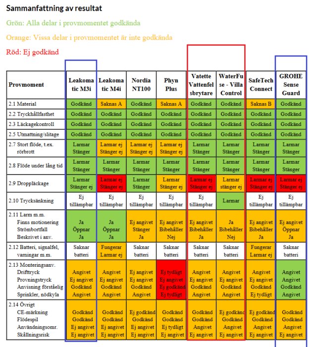 Tabell med resultat av produkter testade för olika prestandakriterier, färgkodad för godkännandestatus.