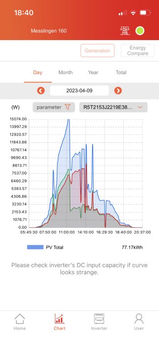 Skärmklipp av solenergi-app som visar effektproduktion över tid, markerar ovanlig kurva, uppmanar statuskontroll av växelriktare.