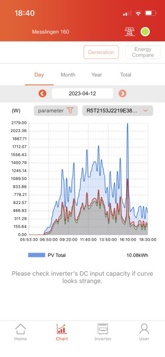 Skärmklipp av solenergianläggnings övervakningsapp som visar daglig effektgenerering och uppmaning att kontrollera inverteraren.