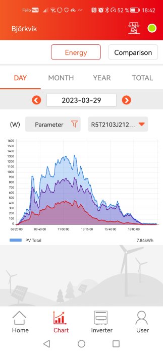 Energihanteringsskärm, solenergiproduktion, daglig statistik, graf, PV-system, mobilapp, totalproduktion 7,84 kWh.