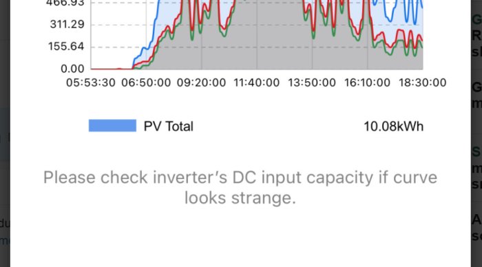 Diagram visar energiproduktion, PV Total 10.08kWh, meddelande om att kontrollera växelriktarens DC-kapacitet.