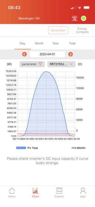 Mobilskärmbild av solenergiproduktion, dagligt förlopp, diagram, total förbrukning, vädjan om kontroll om kurvan ser konstig ut.