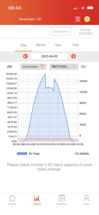 Mobilapp visar solenergiproduktion över en dag; topp under mitt på dagen.