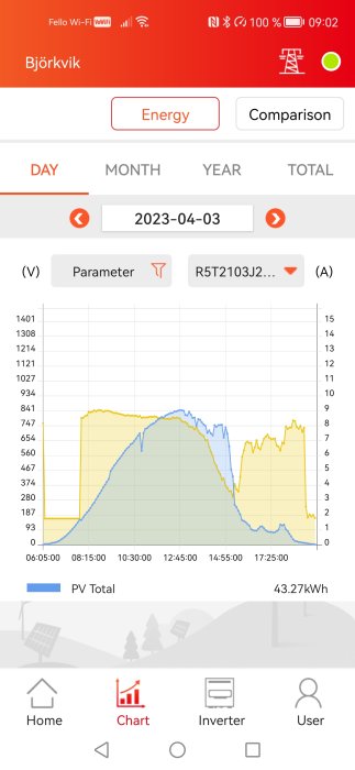 Appgränssnitt visar solenergianläggnings data: spänning, ström över tid, dagligt energiutbyte på 43.27 kWh.