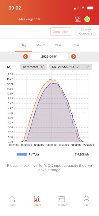 Solenergiproductions-app gränssnitt med en daglig energiproduktionskurva som visar max på mitt på dagen.