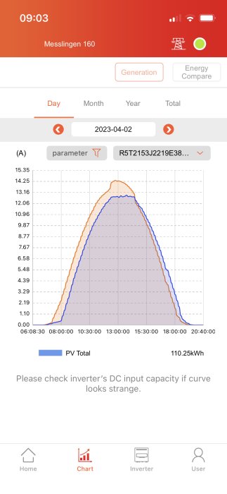 Mobilapp graf visar solenergi produktion över dag, med övervakning notering om inverter. Energigenereringstoppen mitt på dagen.