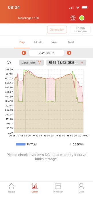 App-skärmdump som visar solenergiproduktion över tid med spänningsgraf, meddelande om ovanlighet, datum och energitotal.