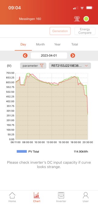 Mobilapp visar solenergiproduktion över tid. Graf med spänningskurva. Felsökningsinstruktion nedtill. Energi-data.