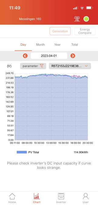 Mobilappskärmdump som visar solenergiproduktionskurva, datum och tid, med en varning om inverterkapaciteten.