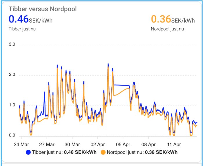 Diagram jämför elpriser över tid mellan Tibber och Nordpool i SEK/kWh.
